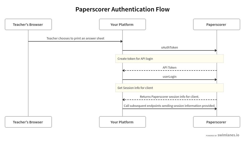 Authentication flow diagram