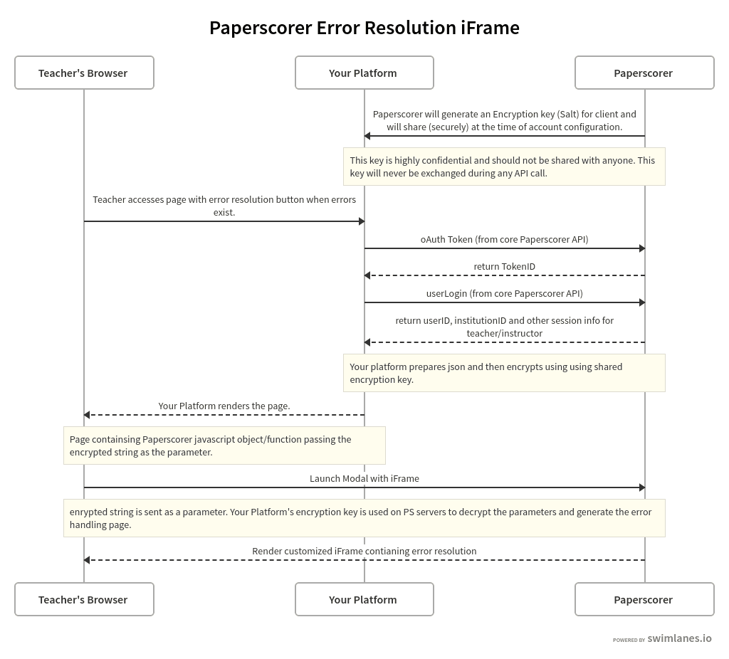 Error Resolution flow diagram