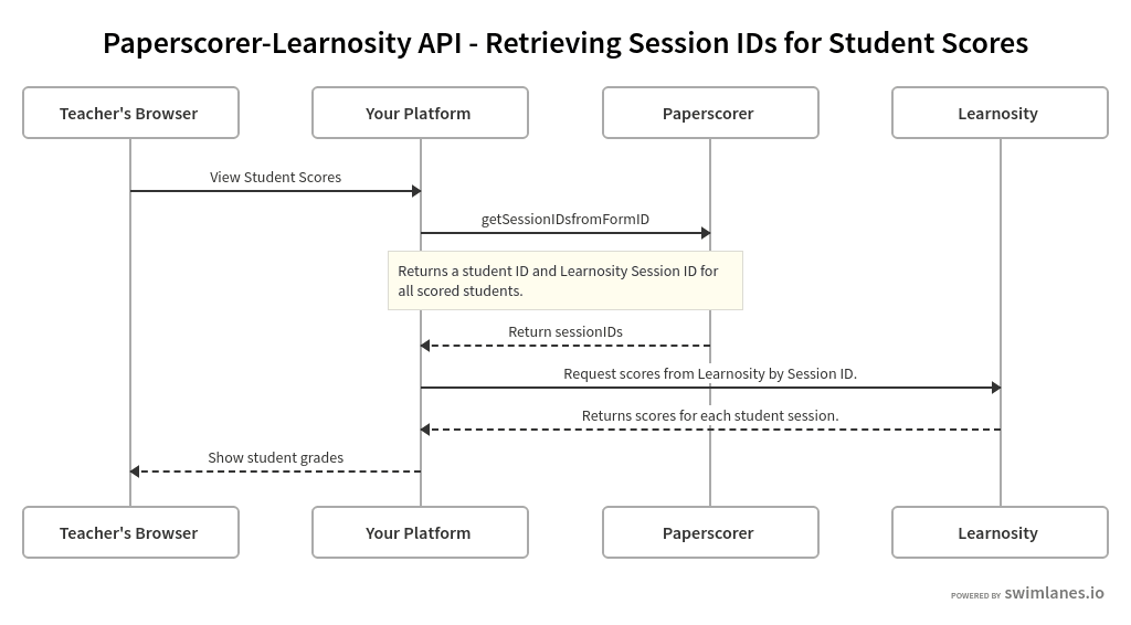 Score Retrieval flow diagram