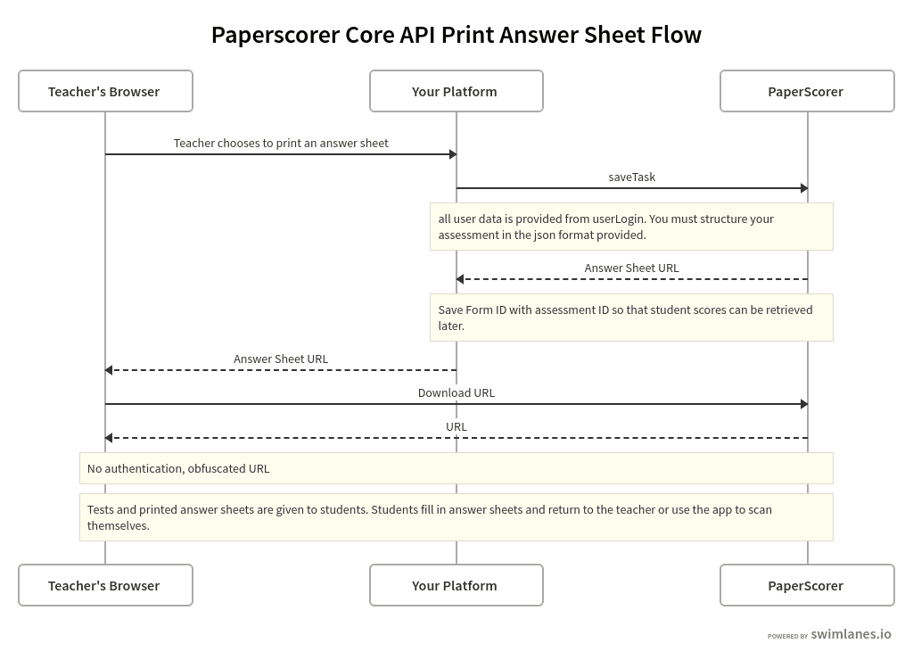 Answer Sheet Creation flow diagram