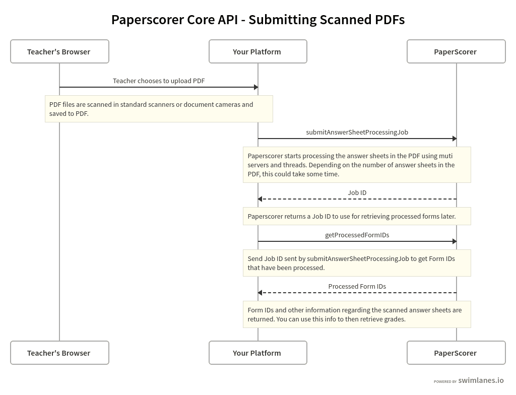Scanning & Processing flow diagram